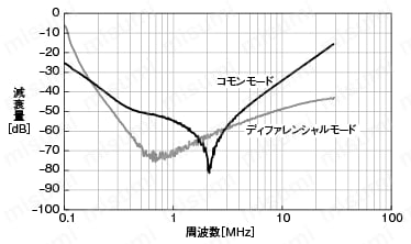 ノイズフィルタ（三相、低背タイプ）:関連画像
