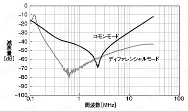 ノイズフィルタ（三相、低背タイプ）:関連画像