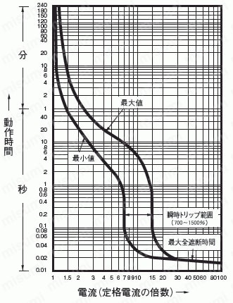 分電盤用漏電ブレーカ 動作特性1