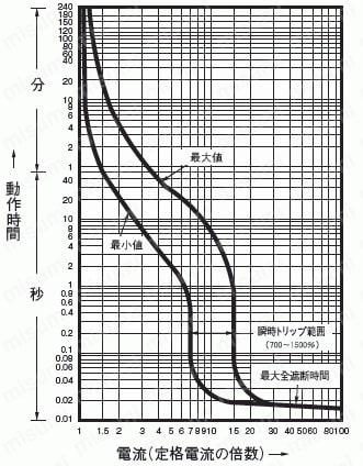分電盤用漏電ブレーカ 動作特性2