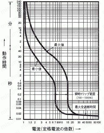 分電盤用漏電ブレーカ 動作特性3