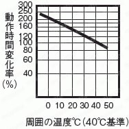分電盤用漏電ブレーカ 動作特性4