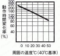 分電盤用漏電ブレーカ 動作特性5