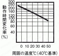 分電盤用漏電ブレーカ 動作特性6
