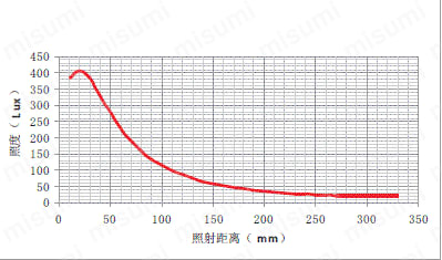 リング照明:関連画像