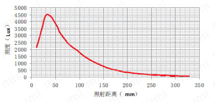 リング照明:関連画像