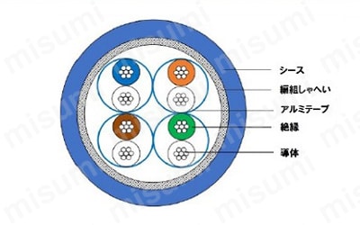 CC-Link IE/EtherCAT対応 産業用イーサネットケーブル CAT6A 2重シールド（より線）UL対応 自由長 LANケーブル 関連画像