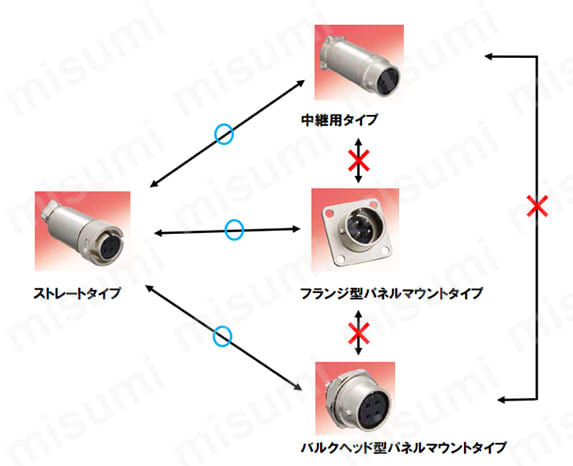 RMコネクタ ストレート／中継／パネル取付タイプ 組み合わせ方法