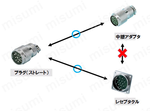 NCSコネクタ ストレート・中継・パネル取付タイプ:関連画像
