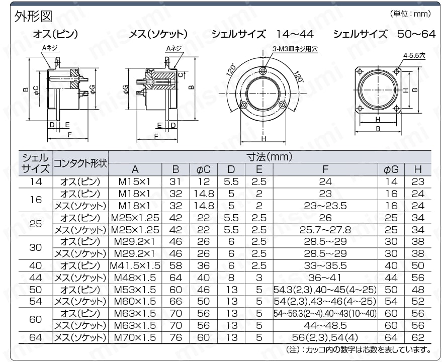 非防水メタルコネクタ パネル取付レセプタクル（ネジ式）NCSシリーズ ミスミ MISUMI(ミスミ)