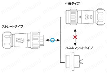 NJWコネクタ 防水・ストレート・中継・パネル取付タイプ:関連画像