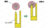 結線方法