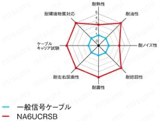 NA6UCRSB　高屈曲UL シールド付:関連画像
