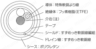 NA6FUR（SB）　UL対応 ケーブルベア用:関連画像