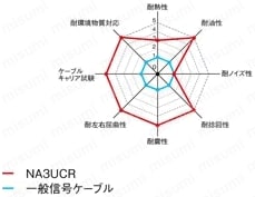 NA3UCR 高屈曲 UL2517対応:関連画像