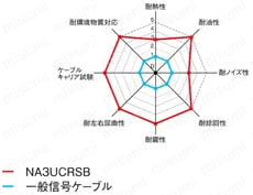 NA3UCRSB　高屈曲UL/CE対応シールド付:関連画像
