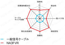 NA3FVR 高屈曲　UL規格:関連画像