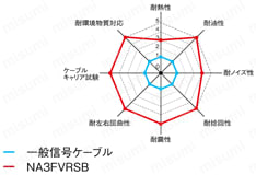 NA3FVRSB 高屈曲　UL規格 シールド付:関連画像