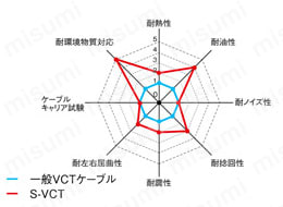 S-VCT PSE対応 柔軟ビニルキャブタイヤ 特性レーダーチャート