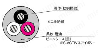 S-VCT PSE対応 柔軟ビニルキャブタイヤ　構造図 