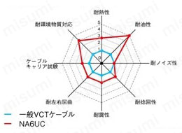 NA6UC UL/CSA対応 特性レーダーチャート