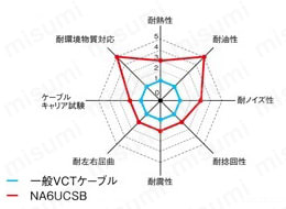 NA6UCSB UL/CSA対応 シールド付 特性レーダーチャート