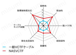NASVCTF PSE対応 柔軟ビニルキャブタイヤ 特性レーダーチャート