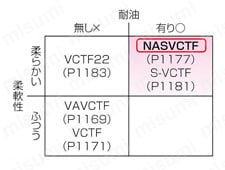 NASVCTF PSE対応 柔軟ビニルキャブタイヤ 商品比較