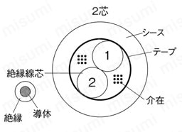 NASVCTF PSE対応 柔軟ビニルキャブタイヤ 構造図