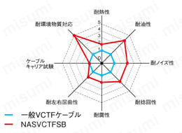 NASVCTFSB 柔軟ビニルキャブタイヤ シールド付 特性レーダーチャート