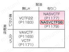 NASVCTFSB 柔軟ビニルキャブタイヤ シールド付 商品比較