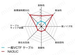 NA3UC UL対応 特性レーダーチャート