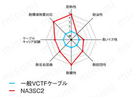NA3SC2 180℃耐熱シリコン 特性レーダーチャート