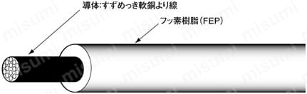 FA PSE対応 150℃耐熱 ふっ素樹脂絶縁:関連画像