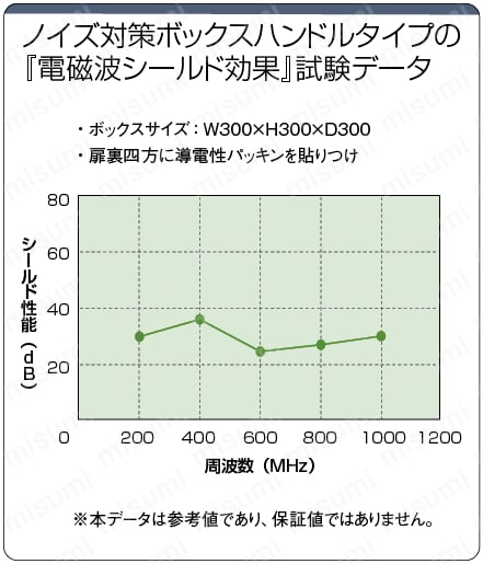 フリーサイズノイズ対策ボックス ハンドルタイプ EMNA EMSA:関連画像