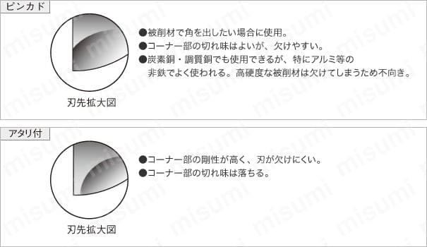 ＴＳＣシリーズ超硬スクエアエンドミル　２枚刃／刃長２Ｄ（ショート）タイプ:関連画像
