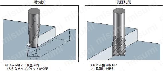 超硬スクエアエンドミル 4枚刃/刃長4D（ロング）タイプ | ミスミ