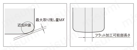 TSCシリーズ超硬複合ラジアスエンドミル 高速送り加工用/4刃45°ネジレ/ロングシャンク/ショート 推奨切削条件-2