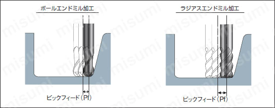 XAL-CR-HEM4R10-R2 | XALシリーズ超硬ラジアスエンドミル 4枚刃/45゜ネジレ/レギュラータイプ | ミスミ | MISUMI( ミスミ)