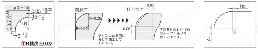 切削条件