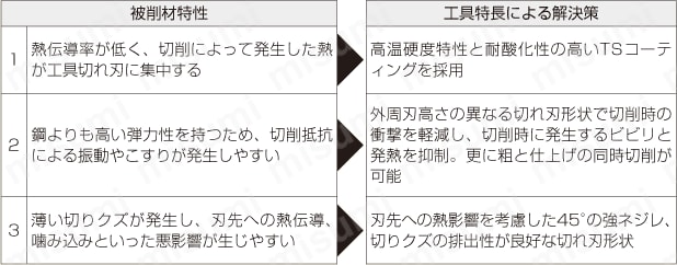 被削材特性 工具特長による解決策