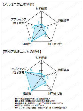 DLCコート超硬スクエアエンドミル アルミ加工用/3枚刃/刃長3D