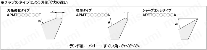 APMT160508T-MT30 | 肩削り用エンドミル チップ | ミスミ | MISUMI(ミスミ)