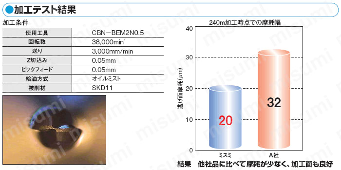 CBNボールエンドミル 2枚刃 | ミスミ | MISUMI(ミスミ)