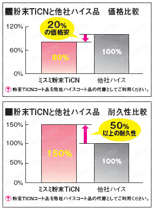 ＴｉＣＮコート粉末ハイス鋼ラフィングエンドミル　ロング・センターカット:関連画像