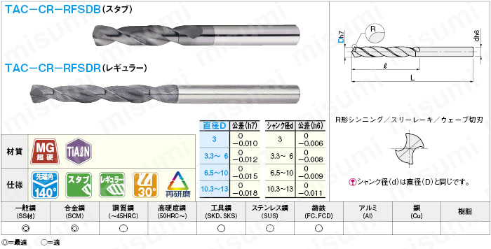 ＴｉＡｌＮコート超硬コーナーラジアス付ドリル　ストレートシャンク／スタブタイプ・レギュラー:関連画像