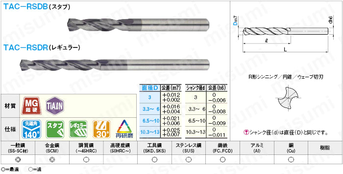 ＴｉＡｌＮコート超硬高速高送り加工用ドリル　ストレートシャンク／スタブ・レギュラータイプ:関連画像