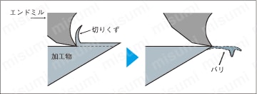 ＴｉＡｌＮコートハイス鋼カウンタシンク 1枚刃/90° | ミスミ | MISUMI