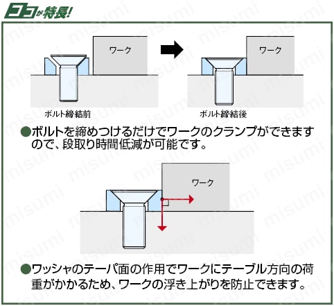 ＴＡＫクランプ　（偏芯ワッシャカムクランプ）　:関連画像