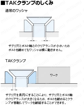 ＴＡＫクランプ　（偏芯ワッシャカムクランプ）　:関連画像